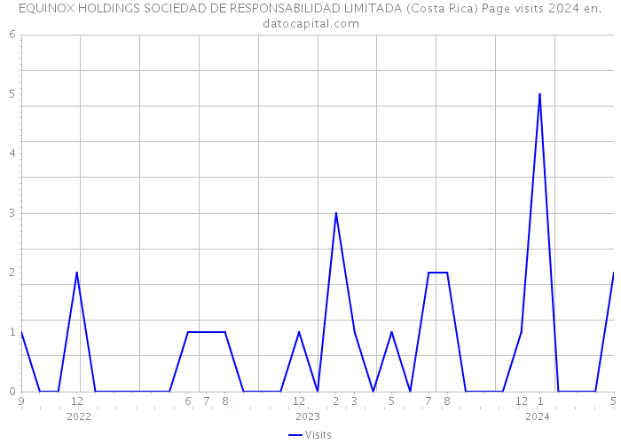 EQUINOX HOLDINGS SOCIEDAD DE RESPONSABILIDAD LIMITADA (Costa Rica) Page visits 2024 
