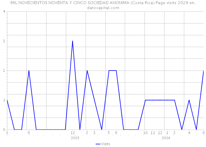 MIL NOVECIENTOS NOVENTA Y CINCO SOCIEDAD ANONIMA (Costa Rica) Page visits 2024 