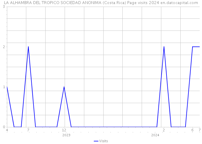 LA ALHAMBRA DEL TROPICO SOCIEDAD ANONIMA (Costa Rica) Page visits 2024 