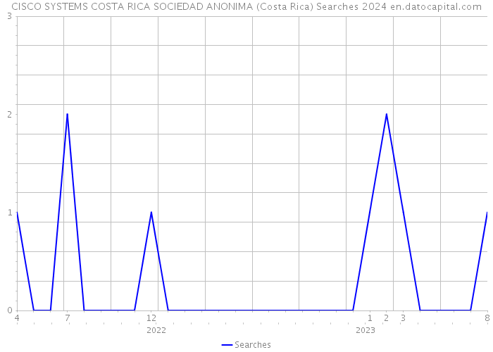 CISCO SYSTEMS COSTA RICA SOCIEDAD ANONIMA (Costa Rica) Searches 2024 