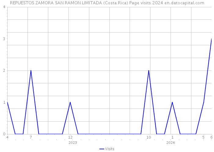 REPUESTOS ZAMORA SAN RAMON LIMITADA (Costa Rica) Page visits 2024 