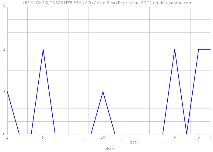 LUIS ALONZO CASCANTE FRANCO (Costa Rica) Page visits 2024 