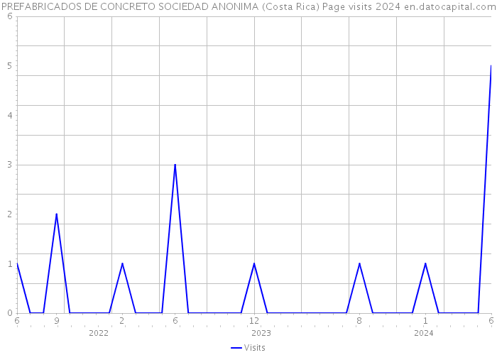 PREFABRICADOS DE CONCRETO SOCIEDAD ANONIMA (Costa Rica) Page visits 2024 