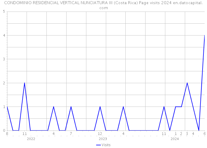CONDOMINIO RESIDENCIAL VERTICAL NUNCIATURA III (Costa Rica) Page visits 2024 
