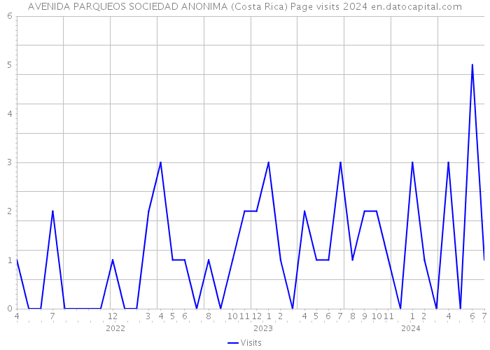 AVENIDA PARQUEOS SOCIEDAD ANONIMA (Costa Rica) Page visits 2024 