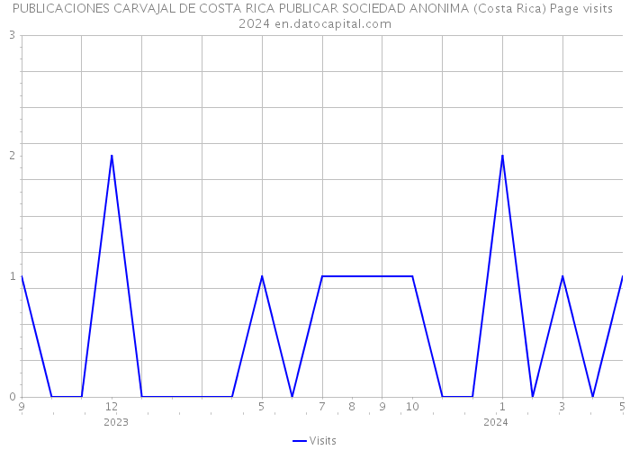 PUBLICACIONES CARVAJAL DE COSTA RICA PUBLICAR SOCIEDAD ANONIMA (Costa Rica) Page visits 2024 