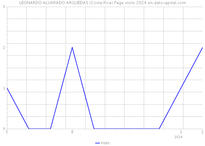 LEONARDO ALVARADO ARGUEDAS (Costa Rica) Page visits 2024 