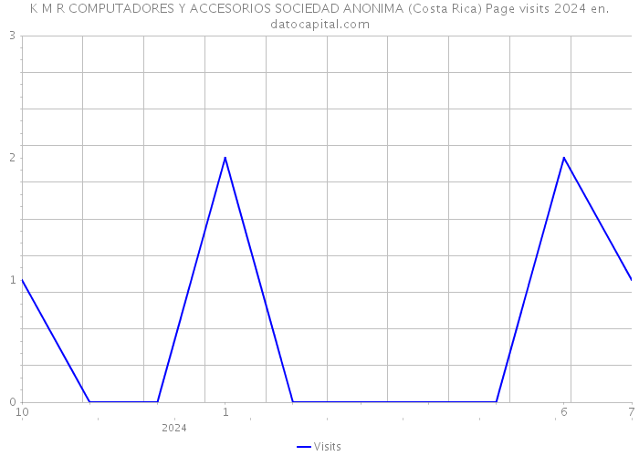 K M R COMPUTADORES Y ACCESORIOS SOCIEDAD ANONIMA (Costa Rica) Page visits 2024 