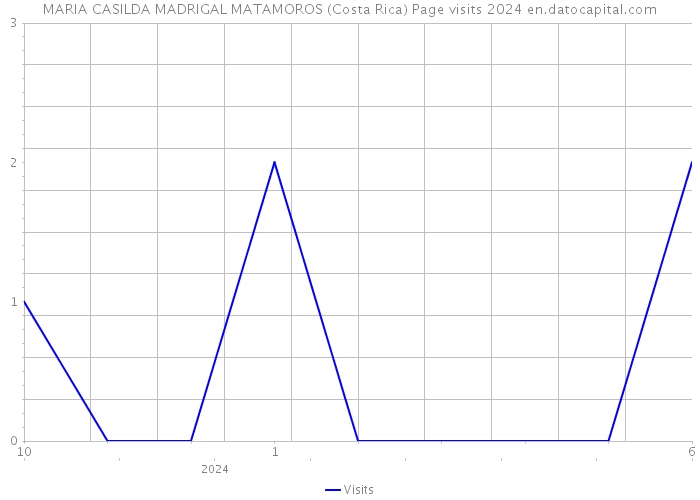 MARIA CASILDA MADRIGAL MATAMOROS (Costa Rica) Page visits 2024 