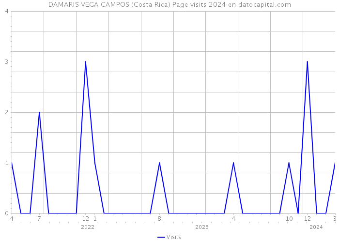 DAMARIS VEGA CAMPOS (Costa Rica) Page visits 2024 