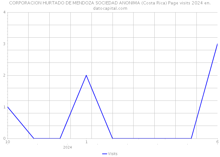 CORPORACION HURTADO DE MENDOZA SOCIEDAD ANONIMA (Costa Rica) Page visits 2024 