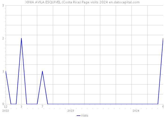 XINIA AVILA ESQUIVEL (Costa Rica) Page visits 2024 
