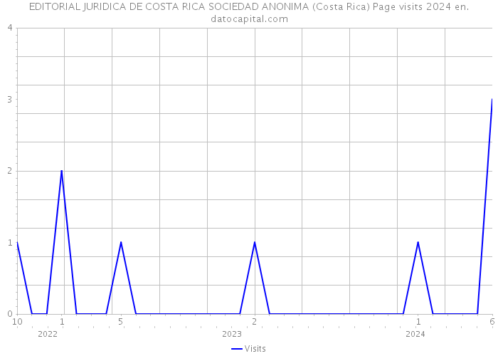 EDITORIAL JURIDICA DE COSTA RICA SOCIEDAD ANONIMA (Costa Rica) Page visits 2024 