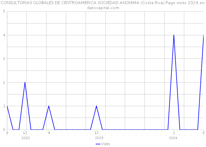 CONSULTORIAS GLOBALES DE CENTROAMERICA SOCIEDAD ANONIMA (Costa Rica) Page visits 2024 