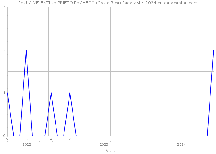 PAULA VELENTINA PRIETO PACHECO (Costa Rica) Page visits 2024 