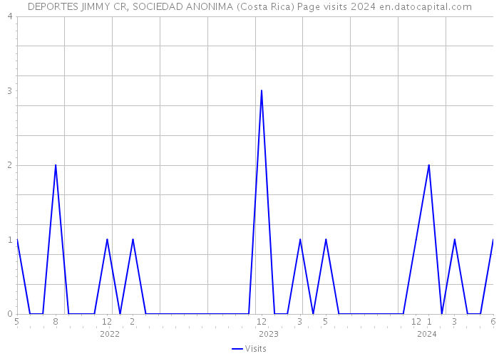 DEPORTES JIMMY CR, SOCIEDAD ANONIMA (Costa Rica) Page visits 2024 