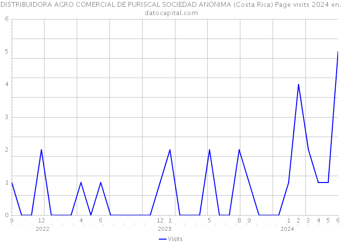 DISTRIBUIDORA AGRO COMERCIAL DE PURISCAL SOCIEDAD ANONIMA (Costa Rica) Page visits 2024 