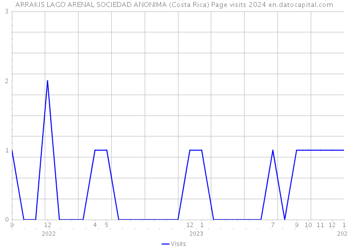 ARRAKIS LAGO ARENAL SOCIEDAD ANONIMA (Costa Rica) Page visits 2024 