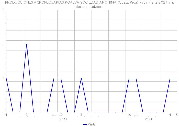 PRODUCCIONES AGROPECUARIAS ROALVA SOCIEDAD ANONIMA (Costa Rica) Page visits 2024 