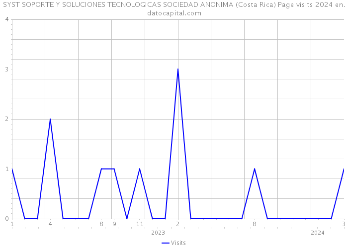SYST SOPORTE Y SOLUCIONES TECNOLOGICAS SOCIEDAD ANONIMA (Costa Rica) Page visits 2024 