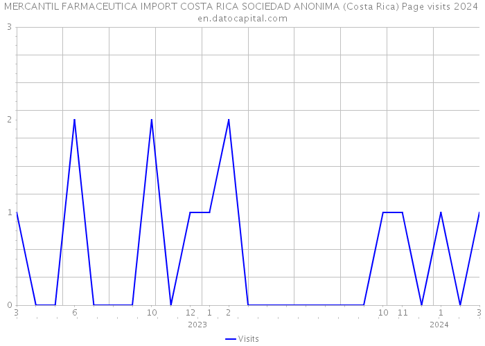 MERCANTIL FARMACEUTICA IMPORT COSTA RICA SOCIEDAD ANONIMA (Costa Rica) Page visits 2024 