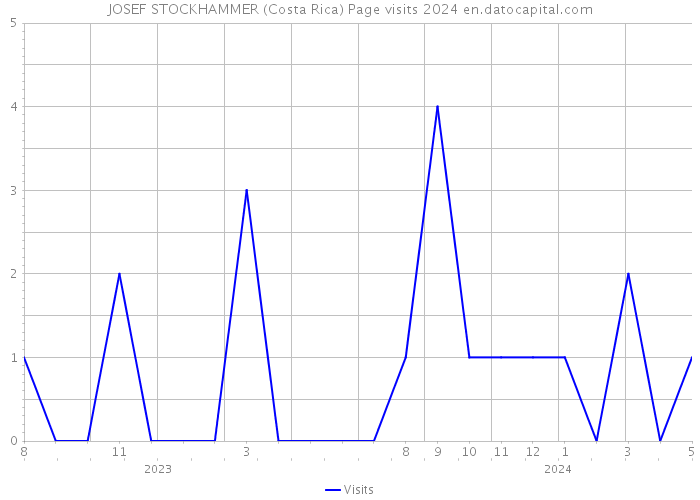 JOSEF STOCKHAMMER (Costa Rica) Page visits 2024 
