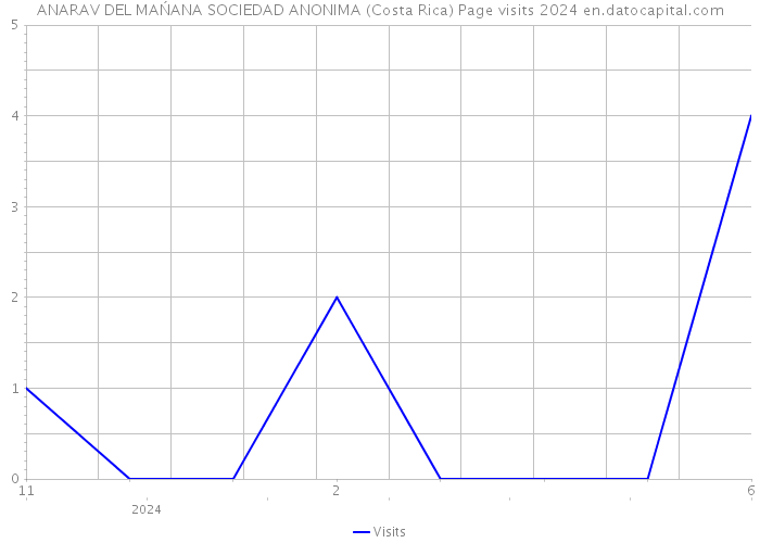 ANARAV DEL MAŃANA SOCIEDAD ANONIMA (Costa Rica) Page visits 2024 