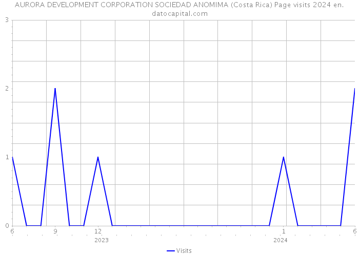 AURORA DEVELOPMENT CORPORATION SOCIEDAD ANOMIMA (Costa Rica) Page visits 2024 