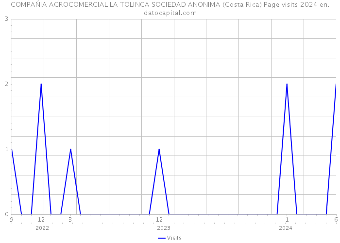 COMPAŃIA AGROCOMERCIAL LA TOLINGA SOCIEDAD ANONIMA (Costa Rica) Page visits 2024 