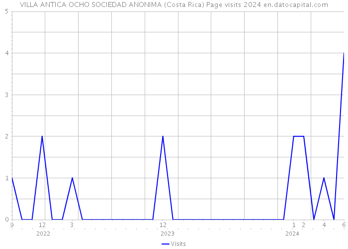 VILLA ANTICA OCHO SOCIEDAD ANONIMA (Costa Rica) Page visits 2024 