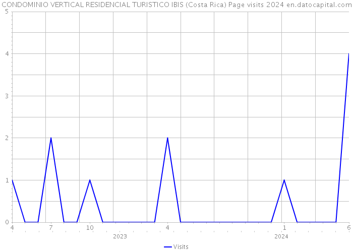 CONDOMINIO VERTICAL RESIDENCIAL TURISTICO IBIS (Costa Rica) Page visits 2024 