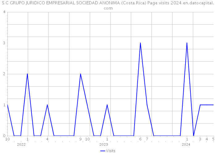 S C GRUPO JURIDICO EMPRESARIAL SOCIEDAD ANONIMA (Costa Rica) Page visits 2024 