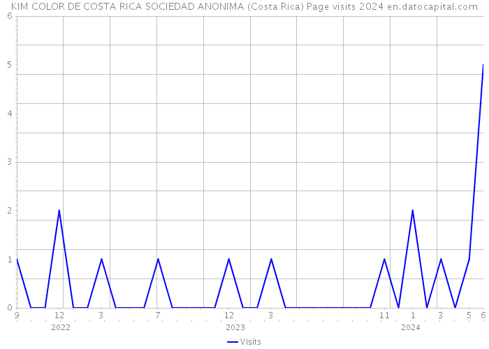 KIM COLOR DE COSTA RICA SOCIEDAD ANONIMA (Costa Rica) Page visits 2024 