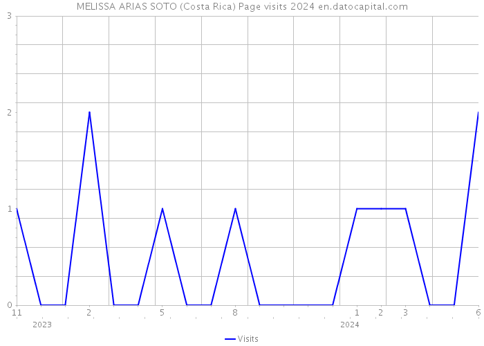 MELISSA ARIAS SOTO (Costa Rica) Page visits 2024 