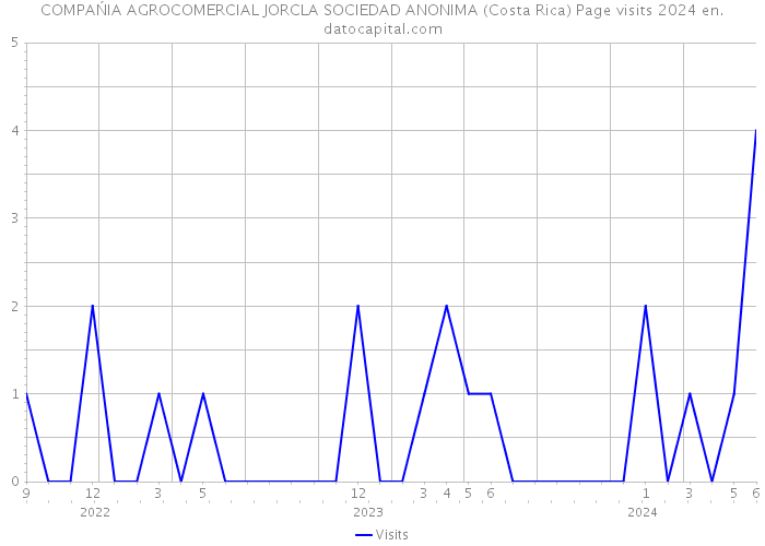 COMPAŃIA AGROCOMERCIAL JORCLA SOCIEDAD ANONIMA (Costa Rica) Page visits 2024 