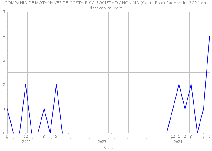 COMPAŃIA DE MOTANAVES DE COSTA RICA SOCIEDAD ANONIMA (Costa Rica) Page visits 2024 