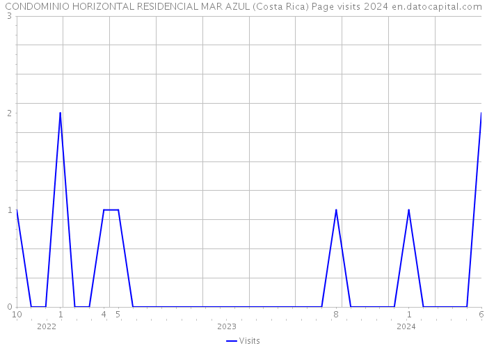 CONDOMINIO HORIZONTAL RESIDENCIAL MAR AZUL (Costa Rica) Page visits 2024 