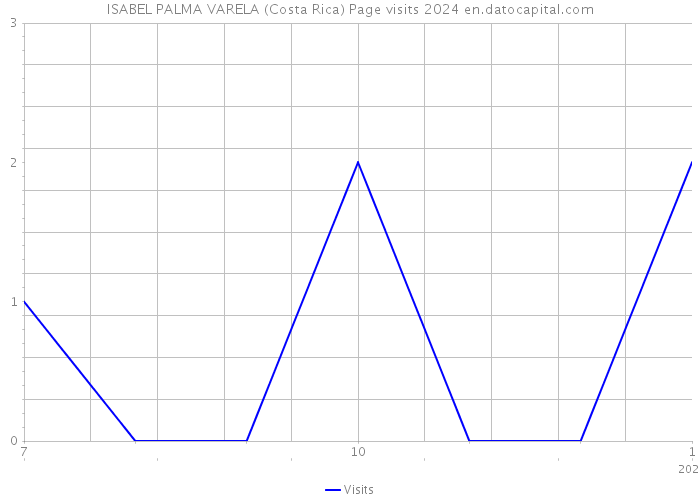 ISABEL PALMA VARELA (Costa Rica) Page visits 2024 