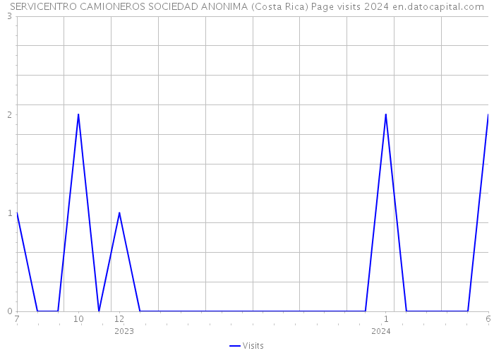 SERVICENTRO CAMIONEROS SOCIEDAD ANONIMA (Costa Rica) Page visits 2024 