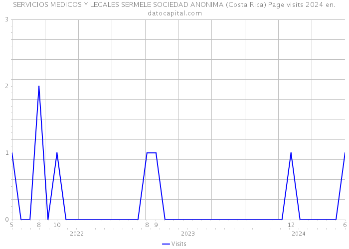 SERVICIOS MEDICOS Y LEGALES SERMELE SOCIEDAD ANONIMA (Costa Rica) Page visits 2024 