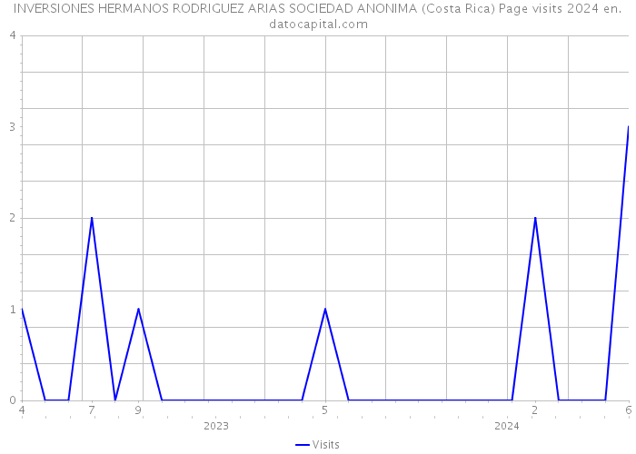 INVERSIONES HERMANOS RODRIGUEZ ARIAS SOCIEDAD ANONIMA (Costa Rica) Page visits 2024 