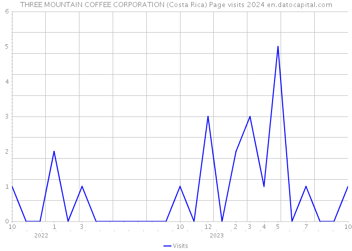 THREE MOUNTAIN COFFEE CORPORATION (Costa Rica) Page visits 2024 