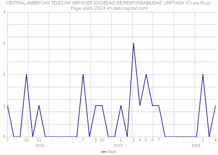 CENTRAL AMERICAN TELECOM SERVICES SOCIEDAD DE RESPONSABILIDAD LIMITADA (Costa Rica) Page visits 2024 