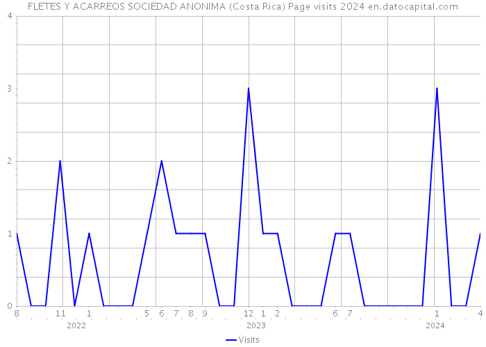 FLETES Y ACARREOS SOCIEDAD ANONIMA (Costa Rica) Page visits 2024 