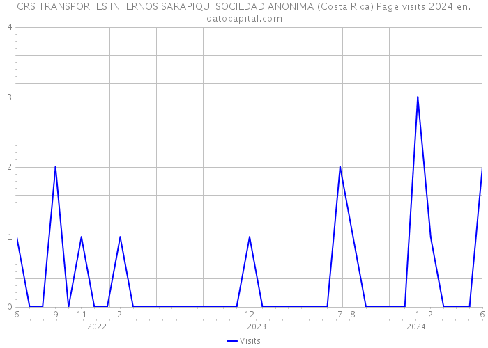 CRS TRANSPORTES INTERNOS SARAPIQUI SOCIEDAD ANONIMA (Costa Rica) Page visits 2024 