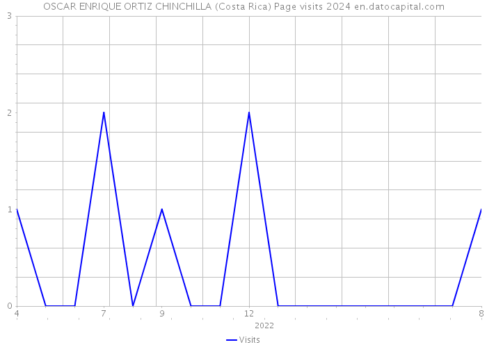 OSCAR ENRIQUE ORTIZ CHINCHILLA (Costa Rica) Page visits 2024 