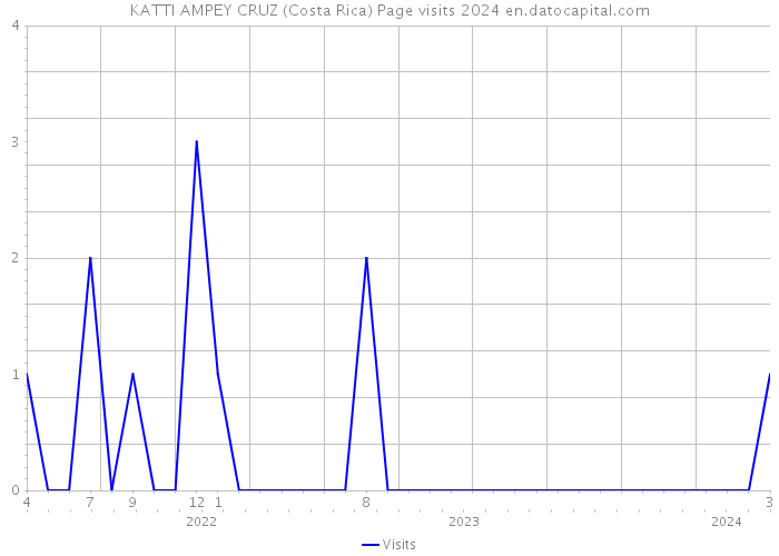 KATTI AMPEY CRUZ (Costa Rica) Page visits 2024 