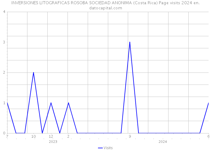INVERSIONES LITOGRAFICAS ROSOBA SOCIEDAD ANONIMA (Costa Rica) Page visits 2024 