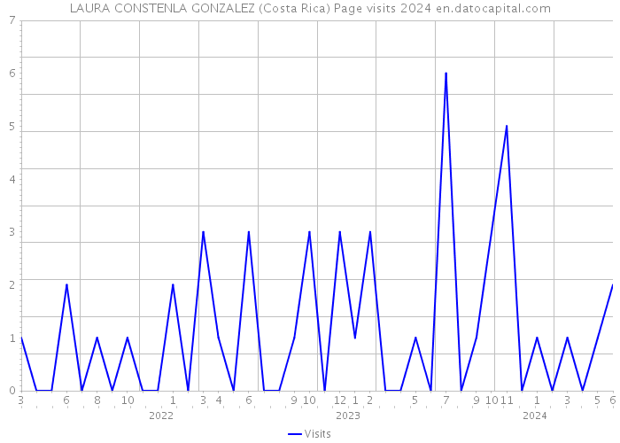 LAURA CONSTENLA GONZALEZ (Costa Rica) Page visits 2024 