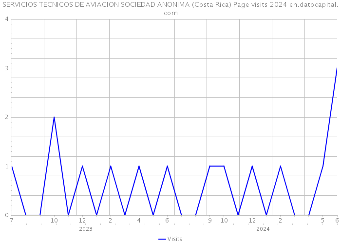 SERVICIOS TECNICOS DE AVIACION SOCIEDAD ANONIMA (Costa Rica) Page visits 2024 